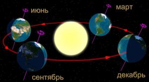 Как праздновать День летнего солнцестояния?